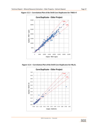 Technical Report – Mineral Resource Estimation – Eldor Property – Ashram Deposit                                                                    Page 37 

              Figure 12.3 – Correlation Plot of the Drill Core Duplicates for TREE+Y 

                                                                     Core Duplicate ‐ Eldor Project
                                                      35000
                                                                                                                            +20%

                                                      30000                                                                         ‐20%

                         Duplicate  ‐TREE+Y   (ppm)   25000


                                                      20000


                                                      15000


                                                      10000


                                                       5000


                                                             0
                                                                 0      5000       10000     15000     20000      25000     30000       35000

                                                                                          Original ‐ TREE+Y (ppm)
                                                                                                                                                 
 
               Figure 12.4 – Correlation Plot of the Drill Core Duplicates for Nb2O5 

                                                                     Core Duplicate ‐ Eldor Project
                                                      1.00
                                                                                                                            +20%
                                                      0.90
                                                                                                                                    ‐20%
                                                      0.80

                                                      0.70
                         Duplicate  ‐Nb2O5  (%)




                                                      0.60

                                                      0.50

                                                      0.40

                                                      0.30

                                                      0.20

                                                      0.10

                                                      0.00
                                                             0.00    0.10   0.20   0.30    0.40   0.50   0.60     0.70    0.80   0.90    1.00

                                                                                           Original ‐ Nb2O5 (%)
                                                                                                                                                 
 

                                                                               SGS Canada Inc. - Geostat
 