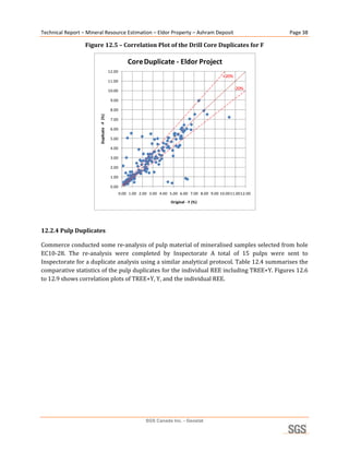 Technical Report – Mineral Resource Estimation – Eldor Property – Ashram Deposit                                              Page 38 

                  Figure 12.5 – Correlation Plot of the Drill Core Duplicates for F 

                                                          Core Duplicate ‐ Eldor Project
                                              12.00
                                                                                                         +20%
                                              11.00

                                              10.00                                                             ‐20%

                                               9.00

                                               8.00
                         Duplicate  ‐F  (%)


                                               7.00

                                               6.00

                                               5.00

                                               4.00

                                               3.00

                                               2.00

                                               1.00

                                               0.00
                                                      0.00 1.00 2.00 3.00 4.00 5.00 6.00 7.00 8.00 9.00 10.0011.0012.00

                                                                               Original ‐ F (%)
                                                                                                                           
 
12.2.4 Pulp Duplicates 

Commerce conducted some re‐analysis of pulp material of mineralised samples selected from hole 
EC10‐28.  The  re‐analysis  were  completed  by  Inspectorate  A  total  of  15  pulps  were  sent  to 
Inspectorate for a duplicate analysis using a similar analytical protocol. Table 12.4 summarises the 
comparative statistics of the pulp duplicates for the individual REE including TREE+Y. Figures 12.6 
to 12.9 shows correlation plots of TREE+Y, Y, and the individual REE. 
 




                                                                   SGS Canada Inc. - Geostat
 