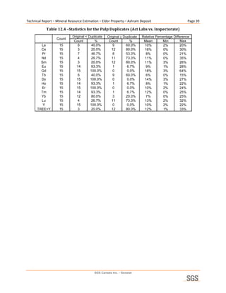 Technical Report – Mineral Resource Estimation – Eldor Property – Ashram Deposit                       Page 39 

            Table 12.4 –Statistics for the Pulp Duplicates (Act Labs vs. Inspectorate) 
                             Original < Duplicate   Original ≥ Duplicate   Relative Percentage Difference
                   Count
                              Count         %        Count        %         Mean        Min        Max
        La           15          6        40.0%         9       60.0%       10%          2%        20%
        Ce           15          3        20.0%        12       80.0%       16%          0%        30%
        Pr           15          7        46.7%         8       53.3%        8%          0%        21%
        Nd           15          4        26.7%        11       73.3%       11%          0%        35%
        Sm           15          3        20.0%        12       80.0%       11%          3%        26%
        Eu           15         14        93.3%         1        6.7%        9%          1%        28%
        Gd           15         15       100.0%         0        0.0%       18%          3%        64%
        Tb           15          6        40.0%         9       60.0%        6%          0%        15%
        Dy           15         15       100.0%         0        0.0%       14%          3%        27%
        Ho           15         14        93.3%         1        6.7%        8%          1%        22%
        Er           15         15       100.0%         0        0.0%       10%          2%        24%
        Tm           15         14        93.3%         1        6.7%       12%          0%        25%
        Yb           15         12        80.0%         3       20.0%        7%          0%        25%
        Lu           15          4        26.7%        11       73.3%       13%          2%        32%
         Y           15         15       100.0%         0        0.0%       10%          2%        22%
      TREE+Y         15          3        20.0%        12       80.0%       12%          1%        33%     
 




                                           SGS Canada Inc. - Geostat
 