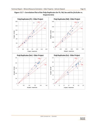 Technical Report – Mineral Resource Estimation – Eldor Property – Ashram Deposit                                                                                                     Page 41 

                 Figure 12.7 ­ Correlation Plot of the Pulp Duplicates for Pr, Nd, Sm and Eu (ActLabs vs. 
                                                       Inspectorate) 

                                Pulp Duplicates (Pr) ‐ Eldor Project                                                       Pulp Duplicates (Nd) ‐ Eldor Project
                         1800                                                                                        5000
                                                                        +20%                                                                                            +20%

                         1500
                                                                                                                     4000
                                                                                       ‐20%                                                                                          ‐20%
                         1200




                                                                                                Nd (ppm) ‐ ActLabs
    Pr (ppm) ‐ ActLabs




                                                                                                                     3000

                         900

                                                                                                                     2000
                         600


                                                                                                                     1000
                         300



                           0                                                                                               0
                                0     300    600         900         1200       1500     1800                                  0    1000        2000        3000           4000        5000

                                              Pr (ppm) ‐ Inspectorate                                                                      Nd (ppm) ‐ Inspectorate



                               Pulp Duplicates (Sm) ‐ Eldor Project                                                        Pulp Duplicates (Eu) ‐ Eldor Project
                         500                                                                                         120
                                                                        +20%                                                                                            +20%


                                                                                                                     100
                         400
                                                                                       ‐20%                                                                                          ‐20%
                                                                                                                      80
    Sm (ppm) ‐ ActLabs




                                                                                                Eu (ppm) ‐ ActLabs




                         300

                                                                                                                      60

                         200
                                                                                                                      40


                         100
                                                                                                                      20



                           0                                                                                           0
                                0      100         200         300             400        500                                  0   20      40          60          80          100      120
                                             Sm (ppm) ‐ Inspectorate                                                                       Eu (ppm) ‐ Inspectorate
                                                                                                                                                                                               
 




                                                                                SGS Canada Inc. - Geostat
 