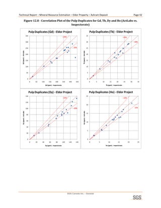 Technical Report – Mineral Resource Estimation – Eldor Property – Ashram Deposit                                                                                                       Page 42 

               Figure 12.8 ­ Correlation Plot of the Pulp Duplicates for Gd, Tb, Dy and Ho (ActLabs vs. 
                                                     Inspectorate) 

                               Pulp Duplicates (Gd) ‐ Eldor Project                                                       Pulp Duplicates (Tb) ‐ Eldor Project
                         350                                                                                         35
                                                                          +20%                                                                                        +20%

                         300                                                                                         30                                                                ‐20%


                         250                                                            ‐20%                         25
    Gd (ppm) ‐ ActLabs




                                                                                                Tb (ppm) ‐ ActLabs
                         200                                                                                         20


                         150                                                                                         15


                         100                                                                                         10


                         50                                                                                          5


                           0                                                                                         0
                               0    50    100       150       200         250     300     350                             0    5       10        15        20         25          30      35

                                                Gd (ppm) ‐ Inspectorate                                                                     Tb (ppm) ‐ Inspectorate



                               Pulp Duplicates (Dy) ‐ Eldor Project                                                       Pulp Duplicates (Ho) ‐ Eldor Project
                         140                                                                                         25
                                                                          +20%                                                                                        +20%

                         120
                                                                                                                     20

                         100                                                            ‐20%                                                                                           ‐20%
                                                                                                Ho (ppm) ‐ ActLabs
    Dy (ppm) ‐ ActLabs




                                                                                                                     15
                          80


                          60
                                                                                                                     10

                          40

                                                                                                                      5
                          20


                           0                                                                                          0
                               0    20    40         60        80         100     120     140                             0        5           10            15              20           25

                                                Dy (ppm) ‐ Inspectorate                                                                     Ho (ppm) ‐ Inspectorate
                                                                                                                                                                                                
 




                                                                                 SGS Canada Inc. - Geostat
 