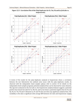 Technical Report – Mineral Resource Estimation – Eldor Property – Ashram Deposit                                                                                                             Page 43 

                 Figure 12.9 ­ Correlation Plot of the Pulp Duplicates for Er, Tm, Yb and Lu (ActLabs vs. 
                                                       Inspectorate) 

                              Pulp Duplicates (Er) ‐ Eldor Project                                                           Pulp Duplicates (Tm) ‐ Eldor Project
                         60                                                                                          7
                                                                         +20%                                                                                             +20%

                                                                                                                     6
                         50

                                                                                        ‐20%                         5                                                                       ‐20%
                         40




                                                                                                Tm (ppm) ‐ ActLabs
    Er (ppm) ‐ ActLabs




                                                                                                                     4
                         30
                                                                                                                     3

                         20
                                                                                                                     2

                         10
                                                                                                                     1


                         0                                                                                           0
                              0     10        20         30          40           50       60                            0        1        2         3         4           5         6              7

                                               Er (ppm) ‐ Inspectorate                                                                         Tm (ppm) ‐ Inspectorate



                              Pulp Duplicates (Yb) ‐ Eldor Project                                                           Pulp Duplicates (Lu) ‐ Eldor Project
                         35                                                                                          4.5
                                                                          +20%                                                                                            +20%
                                                                                                                         4
                         30
                                                                                                                     3.5
                         25                                                             ‐20%                                                                                                  ‐20%
                                                                                                                         3
    Yb (ppm) ‐ ActLabs




                                                                                                Lu (ppm) ‐ ActLabs




                         20                                                                                          2.5


                         15                                                                                              2

                                                                                                                     1.5
                         10
                                                                                                                         1
                         5
                                                                                                                     0.5

                         0                                                                                               0
                              0    5     10         15        20          25       30      35                                0   0.5   1       1.5       2   2.5      3        3.5       4      4.5
                                              Yb (ppm) ‐ Inspectorate                                                                           Lu (ppm) ‐ Inspectorate
                                                                                                                                                                                                         
 
A  review  of  the  results  for  the  pulp  duplicates  analysed  at  Inspectorate  shows  a  correlation 
between  the  two  laboratories  but  outlined  some  issues  with  the  pulp  duplicates  results.  As 
observed  with  the  independent  check  samples  (please  refer  to  section  13  for  details  on  the 
independent check samples program), potential analytical bias can be observed for some elements. 
The sign test conducted on the Act Labs vs. the Inspectorate analytical dataset suggests a potential 
positive bias toward Act Labs for Ce, Nd, Sm, and Lu but shows a potential negative bias for Eu, Gd, 
Dy, Ho, Er, Tm, Yb and Y. Elements La, Pr and Tb does not show any significant analytical bias. The 
variability in the data is significant with average  RPD between Act Labs and Inspectorate ranging 

                                                                                 SGS Canada Inc. - Geostat
 