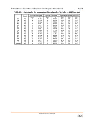 Technical Report – Mineral Resource Estimation – Eldor Property – Ashram Deposit                          Page 48 

     Table 13.1 –Statistics for the Independent Check Samples (Act Labs vs. SGS Minerals) 
                             Original < Duplicate     Original ≥ Duplicate   Relative Percentage Difference
                  Count
                             Count           %        Count           %       Mean        Min         Max
        La          40         10         25.0%        30          75.0%      11%          0%         29%
        Ce          40          4         10.0%        36          90.0%      13%          0%         29%
        Pr          40         11         27.5%        29          72.5%       9%          0%         24%
        Nd          40          2         5.0%         38          95.0%      16%          2%         38%
        Sm          40          2         5.0%         38          95.0%      14%          0%         32%
        Eu          40         10         25.0%        30          75.0%       6%          0%         16%
        Gd          40          0         0.0%         40         100.0%      24%          3%         51%
        Tb          40         40        100.0%         0           0.0%      34%          5%         70%
        Dy          40         36         90.0%         4          10.0%       9%          0%         22%
        Ho          40         38         95.0%         2           5.0%      14%          1%         30%
        Er          40         32         80.0%         8          20.0%      11%          0%         36%
        Tm          40         33         82.5%         7          17.5%      11%          1%         31%
        Yb          40         14         35.0%        26          65.0%       8%          0%         21%
        Lu          40          0         0.0%         40         100.0%      31%          6%         69%
         Y          40          7         17.5%        33          82.5%       8%          0%         17%
      TREE+Y        40          6         15.0%        34          85.0%      12%          0%         26%      
 




                                            SGS Canada Inc. - Geostat
 