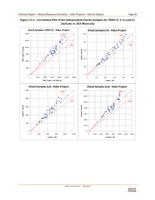 Technical Report – Mineral Resource Estimation – Eldor Property – Ashram Deposit                                                                                                             Page 49 

    Figure 13.1 ­ Correlation Plot of the Independent Checks Samples for TREE+Y, Y, La and Ce 
                                     (ActLabs vs. SGS Minerals) 

                                   Check Samples  (TREE+Y) ‐ Eldor Project                                                             Check Samples (Y) ‐ Eldor Project
                               30000                                                                                         500
                                                                                +20%                                                                                         +20%

                               25000
                                                                                                                             400

                                                                                              ‐20%                                                                                            ‐20%
      TREE+Y (ppm) ‐ ActLabs




                               20000




                                                                                                        Y (ppm) ‐ ActLabs
                                                                                                                             300

                               15000

                                                                                                                             200
                               10000


                                                                                                                             100
                                5000



                                   0                                                                                           0
                                       0   5000    10000      15000         20000     25000     30000                              0         100          200         300           400             500
                                                   TREE+Y (ppm) ‐ SGS Minerals                                                                             Y (ppm) ‐ SGS



                                   Check Samples (La) ‐ Eldor Project                                                              Check Samples (Ce) ‐ Eldor Project
                               10000                                                                                         14000
                                                                               +20%                                                                                         +20%

                                                                                                                             12000
                               8000
                                                                                              ‐20%                                                                                           ‐20%
                                                                                                                             10000
                                                                                                        Ce (ppm) ‐ ActLabs
     La (ppm) ‐ ActLabs




                               6000
                                                                                                                             8000


                                                                                                                             6000
                               4000


                                                                                                                             4000

                               2000
                                                                                                                             2000


                                  0                                                                                                0
                                       0    2000       4000           6000          8000        10000                                  0   2000    4000    6000     8000    10000    12000     14000

                                                           La (ppm) ‐ SGS                                                                                  Ce (ppm) ‐ SGS
                                                                                                                                                                                                           
 




                                                                                      SGS Canada Inc. - Geostat
 