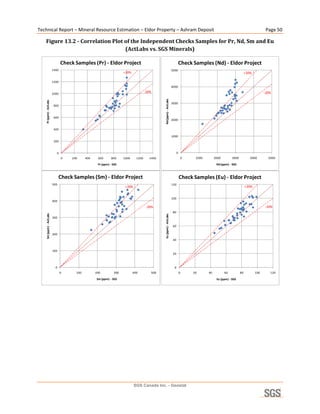 Technical Report – Mineral Resource Estimation – Eldor Property – Ashram Deposit                                                                                                       Page 50 

    Figure 13.2 ­ Correlation Plot of the Independent Checks Samples for Pr, Nd, Sm and Eu 
                                   (ActLabs vs. SGS Minerals) 

                                Check Samples (Pr) ‐ Eldor Project                                                          Check Samples (Nd) ‐ Eldor Project
                         1400                                                                                     5000
                                                                    +20%                                                                                                 +20%

                         1200
                                                                                                                  4000
                                                                                    ‐20%                                                                                              ‐20%
                         1000




                                                                                             Nd (ppm) ‐ ActLabs
    Pr (ppm) ‐ ActLabs




                                                                                                                  3000
                          800


                          600
                                                                                                                  2000


                          400

                                                                                                                  1000
                          200


                            0                                                                                           0
                                0   200     400    600       800    1000     1200     1400                                      0    1000        2000        3000           4000        5000

                                                   Pr (ppm) ‐ SGS                                                                                 Nd (ppm) ‐ SGS



                               Check Samples (Sm) ‐ Eldor Project                                                           Check Samples (Eu) ‐ Eldor Project
                         500                                                                                      120
                                                                     +20%                                                                                                +20%


                                                                                                                  100
                         400
                                                                                    ‐20%                                                                                              ‐20%
                                                                                                                  80
    Sm (ppm) ‐ ActLabs




                                                                                             Eu (ppm) ‐ ActLabs




                         300

                                                                                                                  60

                         200
                                                                                                                  40


                         100
                                                                                                                  20



                           0                                                                                        0
                                0     100         200         300          400         500                                  0       20      40          60          80          100      120
                                                  Sm (ppm) ‐ SGS                                                                                  Eu (ppm) ‐ SGS
                                                                                                                                                                                                
 




                                                                            SGS Canada Inc. - Geostat
 