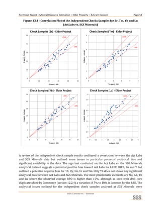 Technical Report – Mineral Resource Estimation – Eldor Property – Ashram Deposit                                                                                                                   Page 52 

    Figure 13.4 ­ Correlation Plot of the Independent Checks Samples for Er. Tm, Yb and Lu 
                                   (ActLabs vs. SGS Minerals) 

                                  Check Samples (Er) ‐ Eldor Project                                                           Check Samples (Tm) ‐ Eldor Project
                         50                                                                                            6
                                                                        +20%                                                                                                      +20%


                                                                                                                       5
                         40
                                                                                         ‐20%                                                                                                      ‐20%
                                                                                                                       4




                                                                                                  Tm (ppm) ‐ ActLabs
    Er (ppm) ‐ ActLabs




                         30

                                                                                                                       3

                         20
                                                                                                                       2


                         10
                                                                                                                       1



                         0                                                                                             0
                              0            10        20           30               40       50                             0         1       2              3                 4          5                6

                                                      Er (ppm) ‐ SGS                                                                               Tm (ppm) ‐ SGS



                                  Check Samples (Yb) ‐ Eldor Project                                                           Check Samples (Lu) ‐ Eldor Project
                         30                                                                                                4
                                                                            +20%                                                                                                  +20%
                                                                                                                       3.5
                         25

                                                                                                                           3
                                                                                         ‐20%                                                                                                      ‐20%
                         20
    Yb (ppm) ‐ ActLabs




                                                                                                  Lu (ppm) ‐ ActLabs




                                                                                                                       2.5


                         15                                                                                                2


                                                                                                                       1.5
                         10

                                                                                                                           1

                          5
                                                                                                                       0.5


                          0                                                                                                0
                              0        5        10         15          20           25      30                                 0   0.5   1       1.5         2          2.5          3       3.5          4
                                                     Yb (ppm) ‐ SGS                                                                                    Lu (ppm) ‐ SGS
                                                                                                                                                                                                               
 
A  review  of  the  independent  check  sample  results  confirmed  a  correlation  between  the  Act  Labs 
and  SGS  Minerals  data  but  outlined  some  issues  in  particular  potential  analytical  bias  and 
significant  variability  in  the  data.  The  sign  test  conducted  on  the  Act  Labs  vs.  the  SGS  Minerals 
analytical dataset suggests a potential positive bias toward Act Labs for LREE, IREE, Lu and Y but 
outlined a potential negative bias for Tb, Dy, Ho, Er and Tm. Only Yb does not shows any significant 
analytical bias between Act Labs and SGS Minerals. The most problematic elements are Nd, Gd, Tb 
and  Lu  where  the  observed  average  RPD  is  higher  than  15%,  although  as  seen  with  drill  core 
duplicates done by Commerce (section 12.2.4) a variation of 7% to 10% is common for the REE. The 
analytical  issues  outlined  for  the  independent  check  samples  analysed  at  SGS  Minerals  were 

                                                                                   SGS Canada Inc. - Geostat
 