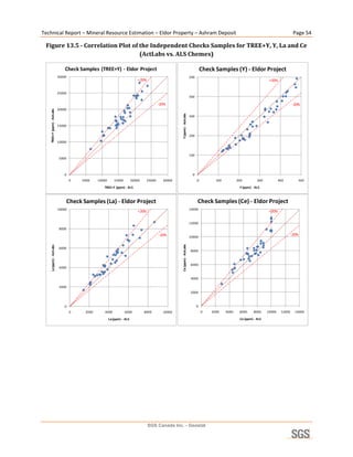 Technical Report – Mineral Resource Estimation – Eldor Property – Ashram Deposit                                                                                                               Page 54 

    Figure 13.5 ­ Correlation Plot of the Independent Checks Samples for TREE+Y, Y, La and Ce 
                                      (ActLabs vs. ALS Chemex) 

                                  Check Samples  (TREE+Y) ‐ Eldor Project                                                               Check Samples (Y) ‐ Eldor Project
                              30000                                                                                           500
                                                                                +20%                                                                                          +20%


                              25000
                                                                                                                              400

                                                                                               ‐20%                                                                                           ‐20%
                              20000
     TREE+Y (ppm) ‐ ActLabs




                                                                                                         Y (ppm) ‐ ActLabs
                                                                                                                              300

                              15000

                                                                                                                              200
                              10000


                                                                                                                              100
                              5000



                                 0                                                                                              0
                                      0    5000    10000      15000         20000      25000     30000                              0         100          200         300           400             500

                                                      TREE+Y (ppm) ‐ ALS                                                                                    Y (ppm) ‐ ALS



                                     Check Samples (La) ‐ Eldor Project                                                             Check Samples (Ce) ‐ Eldor Project
                              10000                                                                                           14000
                                                                                +20%                                                                                          +20%

                                                                                                                              12000
                              8000
                                                                                               ‐20%                                                                                           ‐20%
                                                                                                                              10000
                                                                                                         Ce (ppm) ‐ ActLabs
      La (ppm) ‐ ActLabs




                              6000
                                                                                                                              8000


                                                                                                                              6000
                              4000


                                                                                                                              4000

                              2000
                                                                                                                              2000



                                  0                                                                                                 0
                                      0     2000       4000           6000          8000         10000                                  0   2000    4000    6000     8000    10000    12000     14000

                                                           La (ppm) ‐ ALS                                                                                   Ce (ppm) ‐ ALS
                                                                                                                                                                                                            
 




                                                                                       SGS Canada Inc. - Geostat
 
