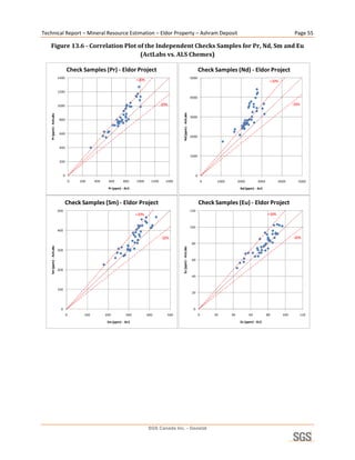 Technical Report – Mineral Resource Estimation – Eldor Property – Ashram Deposit                                                                                                            Page 55 

    Figure 13.6 ­ Correlation Plot of the Independent Checks Samples for Pr, Nd, Sm and Eu 
                                    (ActLabs vs. ALS Chemex) 

                                   Check Samples (Pr) ‐ Eldor Project                                                               Check Samples (Nd) ‐ Eldor Project
                         1400                                                                                             5000
                                                                           +20%                                                                                              +20%

                         1200
                                                                                                                          4000

                         1000                                                              ‐20%                                                                                            ‐20%




                                                                                                     Nd (ppm) ‐ ActLabs
    Pr (ppm) ‐ ActLabs




                                                                                                                          3000
                          800


                          600
                                                                                                                          2000


                          400

                                                                                                                          1000
                          200


                               0                                                                                                0
                                       0   200     400     600      800    1000     1200      1400                                      0    1000        2000        3000          4000       5000
                                                          Pr (ppm) ‐ ALS                                                                                  Nd (ppm) ‐ ALS



                                   Check Samples (Sm) ‐ Eldor Project                                                               Check Samples (Eu) ‐ Eldor Project
                         500                                                                                              120
                                                                           +20%                                                                                             +20%


                                                                                                                          100
                         400

                                                                                           ‐20%                                                                                            ‐20%
                                                                                                                           80
    Sm (ppm) ‐ ActLabs




                                                                                                     Eu (ppm) ‐ ActLabs




                         300

                                                                                                                           60

                         200
                                                                                                                           40


                         100
                                                                                                                           20



                           0                                                                                               0
                                   0         100         200         300          400         500                                   0       20      40          60          80       100      120

                                                          Sm (ppm) ‐ ALS                                                                                  Eu (ppm) ‐ ALS
                                                                                                                                                                                                      
 




                                                                                  SGS Canada Inc. - Geostat
 
