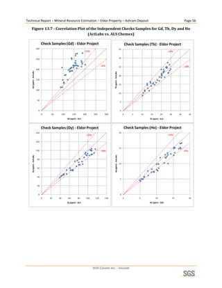 Technical Report – Mineral Resource Estimation – Eldor Property – Ashram Deposit                                                                                                 Page 56 

    Figure 13.7 ­ Correlation Plot of the Independent Checks Samples for Gd, Tb, Dy and Ho 
                                    (ActLabs vs. ALS Chemex) 

                               Check Samples (Gd) ‐ Eldor Project                                                             Check Samples (Tb) ‐ Eldor Project
                         300                                                                                         35
                                                                       +20%                                                                                      +20%

                         250                                                                                         30


                                                                                      ‐20%                           25                                                          ‐20%
                         200
    Gd (ppm) ‐ ActLabs




                                                                                               Tb (ppm) ‐ ActLabs
                                                                                                                     20
                         150

                                                                                                                     15

                         100
                                                                                                                     10


                          50
                                                                                                                     5


                           0                                                                                         0
                               0     50        100         150        200      250       300                              0       5        10   15        20      25        30          35
                                                     Gd (ppm) ‐ ALS                                                                             Tb (ppm) ‐ ALS



                               Check Samples (Dy) ‐ Eldor Project                                                             Check Samples (Ho) ‐ Eldor Project
                         140                                                                                         20
                                                                        +20%                                                                                     +20%

                         120

                                                                                                                     15
                         100                                                          ‐20%                                                                                       ‐20%
                                                                                                Ho (ppm) ‐ ActLabs
    Dy (ppm) ‐ ActLabs




                          80
                                                                                                                     10

                          60



                          40
                                                                                                                      5


                          20


                           0                                                                                          0
                               0    20    40          60         80     100     120      140                              0            5             10                15               20

                                                     Dy (ppm) ‐ ALS                                                                             Ho (ppm) ‐ SGS
                                                                                                                                                                                              
 




                                                                               SGS Canada Inc. - Geostat
 
