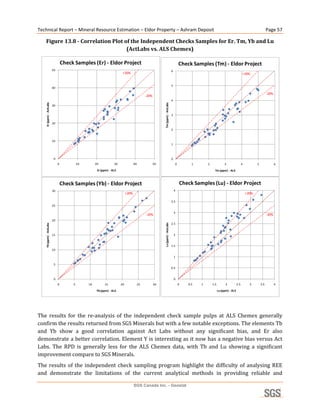 Technical Report – Mineral Resource Estimation – Eldor Property – Ashram Deposit                                                                                                                          Page 57 

    Figure 13.8 ­ Correlation Plot of the Independent Checks Samples for Er. Tm, Yb and Lu 
                                    (ActLabs vs. ALS Chemex) 

                                  Check Samples (Er) ‐ Eldor Project                                                                  Check Samples (Tm) ‐ Eldor Project
                         50                                                                                                   6
                                                                        +20%                                                                                                         +20%


                                                                                                                              5
                         40
                                                                                                                                                                                                          ‐20%
                                                                                             ‐20%
                                                                                                                              4
    Er (ppm) ‐ ActLabs




                                                                                                         Tm (ppm) ‐ ActLabs
                         30

                                                                                                                              3

                         20

                                                                                                                              2


                         10
                                                                                                                              1



                          0                                                                                                   0
                              0            10        20           30               40               50                            0         1       2              3                 4          5                6
                                                      Er (ppm) ‐ ALS                                                                                      Tm (ppm) ‐ ALS



                                  Check Samples (Yb) ‐ Eldor Project                                                                  Check Samples (Lu) ‐ Eldor Project
                         30                                                                                                       4
                                                                            +20%                                                                                                         +20%

                                                                                                                              3.5
                         25

                                                                                                                                  3
                                                                                             ‐20%                                                                                                         ‐20%
                         20
                                                                                                                              2.5
                                                                                                         Lu (ppm) ‐ ActLabs
    Yb (ppm) ‐ ActLabs




                         15                                                                                                       2


                                                                                                                              1.5
                         10

                                                                                                                                  1

                          5
                                                                                                                              0.5


                          0                                                                                                       0
                              0        5        10         15          20               25          30                                0   0.5   1       1.5         2          2.5         3        3.5          4

                                                     Yb (ppm) ‐ ALS                                                                                           Lu (ppm) ‐ ALS
                                                                                                                                                                                                                      
 
The  results  for  the  re‐analysis  of  the  independent  check  sample  pulps  at  ALS  Chemex  generally 
confirm the results returned from SGS Minerals but with a few notable exceptions. The elements Tb 
and  Yb  show  a  good  correlation  against  Act  Labs  without  any  significant  bias,  and  Er  also 
demonstrate a better correlation. Element Y is interesting as it now has a negative bias versus Act 
Labs.  The  RPD  is  generally  less  for  the  ALS  Chemex  data,  with  Tb  and  Lu  showing  a  significant 
improvement compare to SGS Minerals. 
The  results  of  the  independent  check  sampling  program  highlight  the  difficulty  of  analysing  REE 
and  demonstrate  the  limitations  of  the  current  analytical  methods  in  providing  reliable  and 

                                                                                   SGS Canada Inc. - Geostat
 