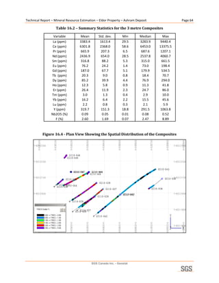 Technical Report – Mineral Resource Estimation – Eldor Property – Ashram Deposit                  Page 64 

                    Table 16.2 – Summary Statistics for the 3 metre Composites 

                  Variable          Mean         Std. dev.        Min      Median     Max
                  La (ppm)          3383.4        1613.4          29.5     3283.9    9440.4
                  Ce (ppm)          6301.8        2368.0          58.6     6453.0   13375.5
                  Pr (ppm)          665.9         207.3           6.5      687.6     1207.1
                 Nd (ppm)           2436.9        654.0           28.5     2537.8    4060.7
                 Sm (ppm)           316.8          88.2           5.3      315.0     661.5
                  Eu (ppm)           76.2          24.2           1.4       73.0     198.4
                 Gd (ppm)           187.0          67.7           5.1      179.9     534.5
                 Tb  (ppm)           20.3           9.0           0.8       18.4      70.7
                  Dy (ppm)           85.2          39.9           4.4       76.9     294.0
                 Ho (ppm)            12.3           5.8           0.9       11.3      41.8
                  Er (ppm)           26.4          11.9           2.3       24.7      86.0
                 Tm (ppm)            3.0            1.3           0.4       2.9       10.0
                  Yb (ppm)           16.2           6.4           2.2       15.5      45.6
                  Lu (ppm)           2.2            0.8           0.3       2.1       5.9
                   Y (ppm)          319.7         151.3           18.8     291.5     1063.8
                 Nb2O5 (%)           0.09          0.05           0.01      0.08      0.52
                    F (%)            2.60          1.69           0.07      2.47      8.89     
 
           Figure 16.4 ­ Plan View Showing the Spatial Distribution of the Composites 




                                                                                                     
 




                                             SGS Canada Inc. - Geostat
 