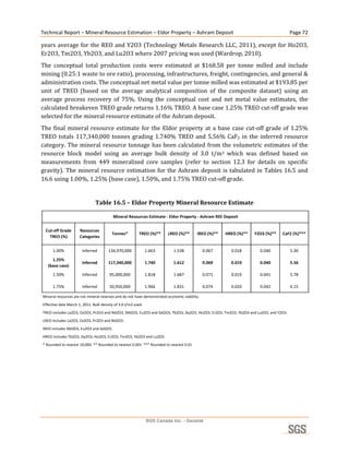 Technical Report – Mineral Resource Estimation – Eldor Property – Ashram Deposit                                                          Page 72 

years  average  for  the  REO  and  Y2O3  (Technology  Metals  Research  LLC,  2011),  except  for  Ho2O3, 
Er2O3, Tm2O3, Yb2O3, and Lu2O3 where 2007 pricing was used (Wardrop, 2010). 
The  conceptual  total  production  costs  were  estimated  at  $168.58  per  tonne  milled  and  include 
mining (0.25:1 waste to ore ratio), processing, infrastructures, freight, contingencies, and general & 
administration costs. The conceptual net metal value per tonne milled was estimated at $193.85 per 
unit  of  TREO  (based  on  the  average  analytical  composition  of  the  composite  dataset)  using  an 
average  process  recovery  of  75%.  Using  the  conceptual  cost  and  net  metal  value  estimates,  the 
calculated breakeven TREO grade returns 1.16% TREO. A base case 1.25% TREO cut‐off grade was 
selected for the mineral resource estimate of the Ashram deposit. 
The  final  mineral  resource  estimate  for  the  Eldor  property  at  a  base  case  cut‐off  grade  of  1.25% 
TREO  totals  117,340,000  tonnes  grading  1.740%  TREO  and  5.56%  CaF2  in  the  inferred  resource 
category.  The  mineral  resource  tonnage  has  been  calculated  from  the  volumetric  estimates  of  the 
resource  block  model  using  an  average  bulk  density  of  3.0  t/m3  which  was  defined  based  on 
measurements  from  449  mineralised  core  samples  (refer  to  section  12.3  for  details  on  specific 
gravity).  The  mineral  resource  estimation  for  the  Ashram  deposit  is  tabulated  in  Tables  16.5  and 
16.6 using 1.00%, 1.25% (base case), 1.50%, and 1.75% TREO cut‐off grade. 
 
                                    Table 16.5 – Eldor Property Mineral Resource Estimate 

                                              Mineral Resources Estimate ‐ Eldor Property ‐ Ashram REE Deposit


     Cut‐off Grade          Resources 
                                             Tonnes*          TREO (%)**     LREO (%)**       IREO (%)**   HREO (%)**   Y2O3 (%)**   CaF2 (%)***
       TREO (%)             Categories


          1.00%              Inferred      134,970,000              1.663       1.538              0.067     0.018        0.040           5.30
         1.25%           
                             Inferred      117,340,000              1.740       1.612              0.069     0.019        0.040           5.56
       (base case)
          1.50%              Inferred       95,000,000              1.818       1.687              0.071     0.019        0.041           5.78

          1.75%              Inferred       50,950,000              1.966       1.831              0.074     0.020        0.042           6.15

    Mineral resources are not mineral reserves and do not have demonstrated economic viability. 
    Effective date March 1, 2011. Bulk density of 3.0 t/m3 used. 
    TREO includes La2O3, Ce2O3, Pr2O3 and Nd2O3, SM2O3, Eu2O3 and Gd2O3, Tb2O3, Dy2O3, Ho2O3, Er2O3, Tm2O3, Yb2O3 and Lu2O3, and Y2O3. 
    LREO includes La2O3, Ce2O3, Pr2O3 and Nd2O3. 
    IREO includes SM2O3, Eu2O3 and Gd2O3. 
    HREO includes Tb2O3, Dy2O3, Ho2O3, Er2O3, Tm2O3, Yb2O3 and Lu2O3.
    * Rounded to nearest 10,000. ** Rounded to nearest 0.001. *** Rounded to nearest 0.01
                                                                                                                                                    
 




                                                                    SGS Canada Inc. - Geostat
 