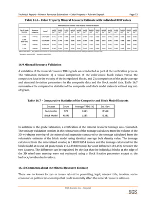 Technical Report – Mineral Resource Estimation – Eldor Property – Ashram Deposit                                                                                                                 Page 73 

              Table 16.6 – Eldor Property Mineral Resource Estimate with Individual REO Values 
                                                                           Mineral Resources Estimate ‐ Eldor Property ‐ Ashram REE Deposit


     Cut‐off Grade          Resources                           La2O3      Ce2O3      Pr2O3      Nd2O3      Sm2O3       Eu2O3      Gd2O3       Tb2O3      Dy2O3    Ho2O3    Er2O3    Tm2O3    Yb2O3    Lu2O3 
                                               Tonnes*
       TREO (%)             Categories                          (%)**      (%)**      (%)**      (%)**       (%)**      (%)**      (%)**       (%)**      (%)**    (%)**    (%)**     (%)**   (%)**    (%)**


          1.00%              Inferred        134,970,000        0.411      0.759       0.080      0.288      0.037       0.009      0.021      0.002      0.010    0.001    0.003    0.000    0.002    0.000
         1.25%           
                             Inferred        117,340,000        0.435      0.796       0.083      0.298      0.038      0.009       0.022      0.002      0.010    0.001    0.003    0.000    0.002    0.000
       (base case)
          1.50%              Inferred         95,000,000        0.459      0.834       0.086      0.308      0.039       0.009      0.023      0.002      0.010    0.001    0.003    0.000    0.002    0.000

          1.75%              Inferred         50,950,000        0.506      0.905       0.093      0.328      0.041       0.010      0.023      0.002      0.010    0.001    0.003    0.000    0.002    0.000

    Effective date March 1, 2011. Mineral resources are not mineral reserves and do not have demonstrated economic viability. Bulk density of 3.0 t/m3 used.
    * Rounded to nearest 10,000. ** Rounded to nearest 0.001.
                                                                                                                                                                                                                 
 
16.9 Mineral Resource Validation 

A validation of the mineral resource TREO grade was conducted as part of the verification process. 
The  validation  includes:  1)  a  visual  comparison  of  the  color‐coded  block  values  versus  the 
composites data in the vicinity of the interpolated blocks, and 2) a comparison of the grade average 
and  standard  deviation  parameters  for  the  composite  data  and  the  block  model  data.  Table  16.7 
summarises the comparative statistics of the composite and block model datasets without any cut‐
off grade.  
 
                    Table 16.7 – Comparative Statistics of the Composite and Block Model Datasets 

                                                      Dataset                       Count                 Average TREO (%)                              Std. Dev.
                                                  Composites                          929                            1.623                                 0.568
                                                  Block Model                       49345                            1.585                                 0.381
                                                                                                                                                                             
 
In addition to the grade  validation, a verification of the mineral resource tonnage was conducted. 
The tonnage validation consists in the comparison of the tonnage calculated from the volume of the 
3D wireframe envelop of the mineralised pegmatite compared to the tonnage calculated from the 
volumetric  estimate  of  the  block  model  using  identical  average  bulk  density  value.  The  tonnage 
calculated from the mineralised envelop is 148,093,854 tonnes and the tonnage calculated for the 
block model at no cut‐off grade totals 147,729,840 tonnes for a net difference of 0.25% between the 
two datasets. The difference can be explained by the fact that the individual blocks at the edge of 
the  3D  wireframe  envelop  were  not  estimated  using  a  block  fraction  parameter  except  at  the 
bedrock/overburden interface. 
 
16.10 Comments about the Mineral Resource Estimate 

There  are  no  known  factors  or  issues  related  to  permitting,  legal,  mineral  title,  taxation,  socio‐
economic or political relationships that could materially affect the mineral resource estimate. 


                                                                                       SGS Canada Inc. - Geostat
 