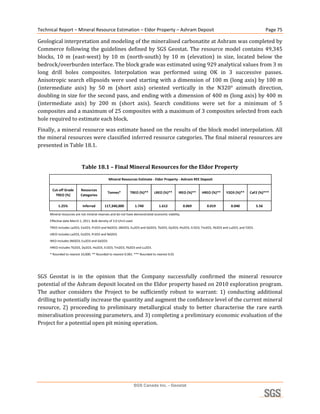 Technical Report – Mineral Resource Estimation – Eldor Property – Ashram Deposit                                                                  Page 75 

Geological interpretation and modeling of the mineralised carbonatite at Ashram was completed by 
Commerce  following  the  guidelines  defined  by  SGS  Geostat.  The  resource  model  contains  49,345 
blocks,  10  m  (east‐west)  by  10  m  (north‐south)  by  10  m  (elevation)  in  size,  located  below  the 
bedrock/overburden interface. The block grade was estimated using 929 analytical values from 3 m 
long  drill  holes  composites.  Interpolation  was  performed  using  OK  in  3  successive  passes. 
Anisotropic search ellipsoids were used starting  with a dimension of 100 m (long axis) by 100  m 
(intermediate  axis)  by  50  m  (short  axis)  oriented  vertically  in  the  N320°  azimuth  direction, 
doubling in size for the second pass, and ending with a dimension of 400 m (long axis) by 400 m 
(intermediate  axis)  by  200  m  (short  axis).  Search  conditions  were  set  for  a  minimum  of  5 
composites and a maximum of 25 composites with a maximum of 3 composites selected from each 
hole required to estimate each block.  
Finally, a mineral resource was estimate based on the results of the block model interpolation. All 
the mineral resources were classified inferred resource categories. The final mineral resources are 
presented in Table 18.1. 
 
                            Table 18.1 – Final Mineral Resources for the Eldor Property 

                                               Mineral Resources Estimate ‐ Eldor Property ‐ Ashram REE Deposit

      Cut‐off Grade        Resources 
                                              Tonnes*          TREO (%)**     LREO (%)**       IREO (%)**   HREO (%)**   Y2O3 (%)**   CaF2 (%)***
        TREO (%)           Categories

           1.25%            Inferred        117,340,000              1.740       1.612              0.069     0.019        0.040           5.56

     Mineral resources are not mineral reserves and do not have demonstrated economic viability. 
     Effective date March 1, 2011. Bulk density of 3.0 t/m3 used. 
     TREO includes La2O3, Ce2O3, Pr2O3 and Nd2O3, SM2O3, Eu2O3 and Gd2O3, Tb2O3, Dy2O3, Ho2O3, Er2O3, Tm2O3, Yb2O3 and Lu2O3, and Y2O3. 
     LREO includes La2O3, Ce2O3, Pr2O3 and Nd2O3. 
     IREO includes SM2O3, Eu2O3 and Gd2O3. 
     HREO includes Tb2O3, Dy2O3, Ho2O3, Er2O3, Tm2O3, Yb2O3 and Lu2O3.
     * Rounded to nearest 10,000. ** Rounded to nearest 0.001. *** Rounded to nearest 0.01
                                                                                                                                                     
 
SGS  Geostat  is  in  the  opinion  that  the  Company  successfully  confirmed  the  mineral  resource 
potential of the Ashram deposit located on the Eldor property based on 2010 exploration program. 
The  author  considers  the  Project  to  be  sufficiently  robust  to  warrant:  1)  conducting  additional 
drilling to potentially increase the quantity and augment the confidence level of the current mineral 
resource,  2)  proceeding  to  preliminary  metallurgical  study  to  better  characterise  the  rare  earth 
mineralisation processing parameters, and 3) completing a preliminary economic evaluation of the 
Project for a potential open pit mining operation. 
 




                                                                 SGS Canada Inc. - Geostat
 