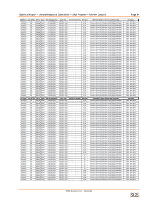 Technical Report – Mineral Resource Estimation – Eldor Property – Ashram Deposit    Page 84 




                                           SGS Canada Inc. - Geostat
 