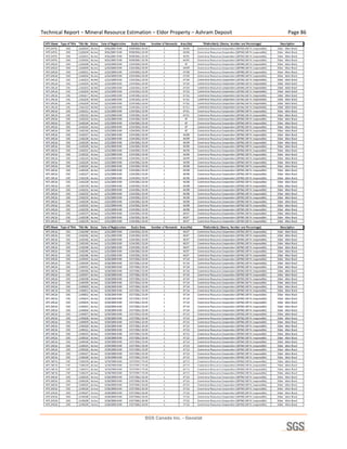Technical Report – Mineral Resource Estimation – Eldor Property – Ashram Deposit    Page 86 




                                           SGS Canada Inc. - Geostat
 