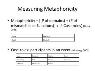 Measuring Metaphoricity 
• Metaphoricity = [(# of domains) + (# of 
mismatches or functions)] x (# Case roles) (Dunn, 
2011) 
Mental Intangible 
Social Physical 
• Case roles: participants in an event (Nireburg, 2004) 
Agent Location Purpose Event 
Beneficiary Path Source Experience 
Instrument Destination Theme 
 