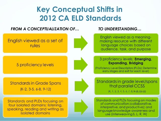 ELD Standards and CCSS
