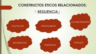 CONSTRUCTOS ETICOS RELACIONADOS: 
 RESILIENCIA : 
ADAPTACIÓN 
RECUPERACIÓN 
AFRONTAMIENTO 
FACTORES RESILIENTES 
FORTALEZA 
ENSEÑANZAS 
 