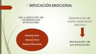 Experiencias de 
fuerte implicación 
afectiva 
 IMPLICACIÓN EMOCIONAL 
Modulación de 
sus emociones 
Uso y aplicación de 
competencias 
emocionales 
ORGANIZACIÓN 
+ 
TRABAJO FÍSICO 
+ 
TRABAJO EMOCIONAL 
 