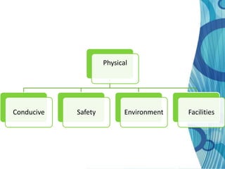 Physical




Conducive   Safety          Environment   Facilities
 