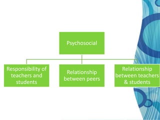 Psychosocial



Responsibility of                     Relationship
                     Relationship
 teachers and                       between teachers
                    between peers
   students                            & students
 