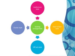 Auditorium
                  style




                   Seating      Face to face
Cluster style
                arrangement        style




                Off-set style
 