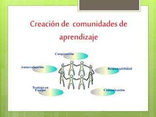 Creación de comunidades de 
aprendizaje 
 