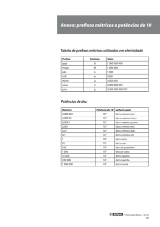 • Eletricidade Básica • 02-09
79
Anexo: prefixos métricos e potências de 10
Tabela de prefixos métricos utilizados em eletricidade
Prefixo Símbolo Valor
giga G 1 000 000 000
mega M 1 000 000
kilo k 1 000
mili m 0,001
micro µ 0,000 001
nano n 0,000 000 001
pico p 0,000 000 000 001
Potências de dez
Número Potência de 10 Leitura usual
0,000 001 10-6
dez a menos seis
0,000 01 10-5
dez a menos cinco
0,000 1 10-4
dez a menos quatro
0,001 10-3
dez a menos três
0,01 10-2
dez a menos dois
0,1 10-1
dez a menos um
1 100
dez a zero
10 101
dez a um
100 102
dez ao quadrado
1 000 103
dez ao cubo
10 000 104
dez à quarta
100 000 105
dez à quinta
1 000 000 106
dez à sexta
 