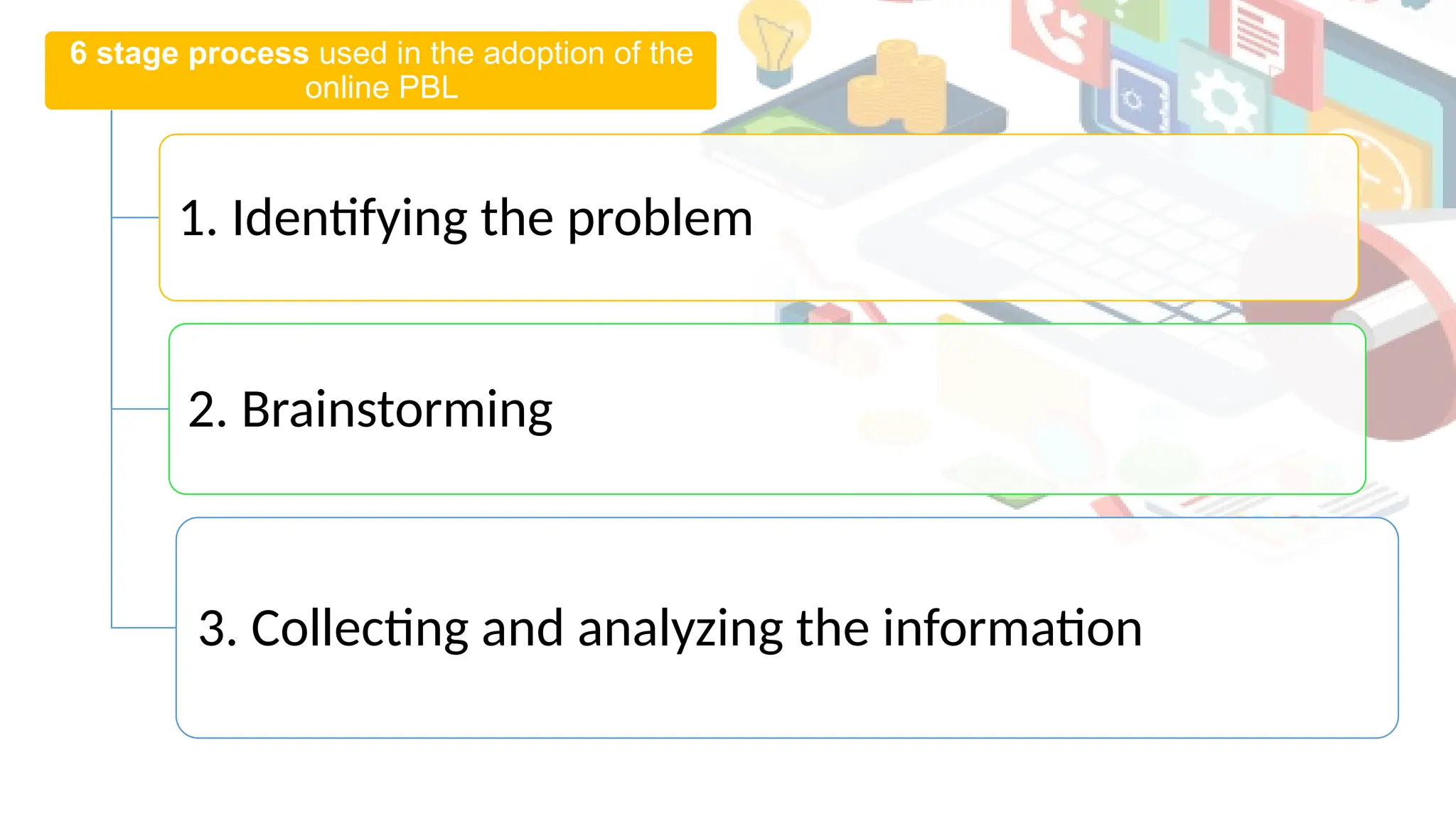 6 stage process used in the adoption of the
online PBL
1. Identifying the problem
2. Brainstorming
3. Collecting and analyzing the information
 