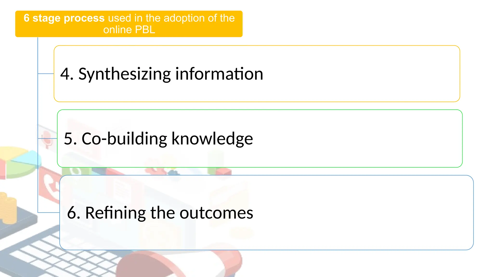 6 stage process used in the adoption of the
online PBL
4. Synthesizing information
5. Co-building knowledge
6. Refining the outcomes
 