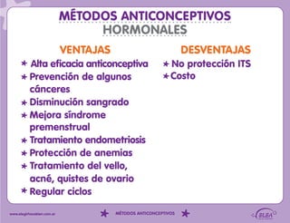 MÉTODOS ANTICONCEPTIVOS
                                 HORMONALES
                            VENTAJAS                             DESVENTAJAS
           Alta eficacia anticonceptiva                     No protección ITS
           Prevención de algunos                            Costo
           cánceres
           Disminución sangrado
           Mejora síndrome
           premenstrual
           Tratamiento endometriosis
           Protección de anemias
           Tratamiento del vello,
           acné, quistes de ovario
           Regular ciclos

www.elegirhacebien.com.ar              MÉTODOS ANTICONCEPTIVOS
 