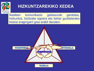 Ikasleen komunikazio gaitasunak garatzea, hizkuntza, bizitzako egoera eta behar guztietarako tresna eragingarri gisa erabil dezaten.  HIZKUNTZAREKIKO XEDEA KOGNITIBOA HIZKUNTZA SOZIALA PERTSONALA 