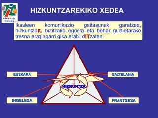Ikasleen komunikazio gaitasunak garatzea, hizkuntza K , bizitzako egoera eta behar guztietarako tresna eragingarri gisa erabil d IT zaten.  HIZKUNTZAREKIKO XEDEA EUSKARA HIZKUNTZA INGELESA GAZTELANIA FRANTSESA 