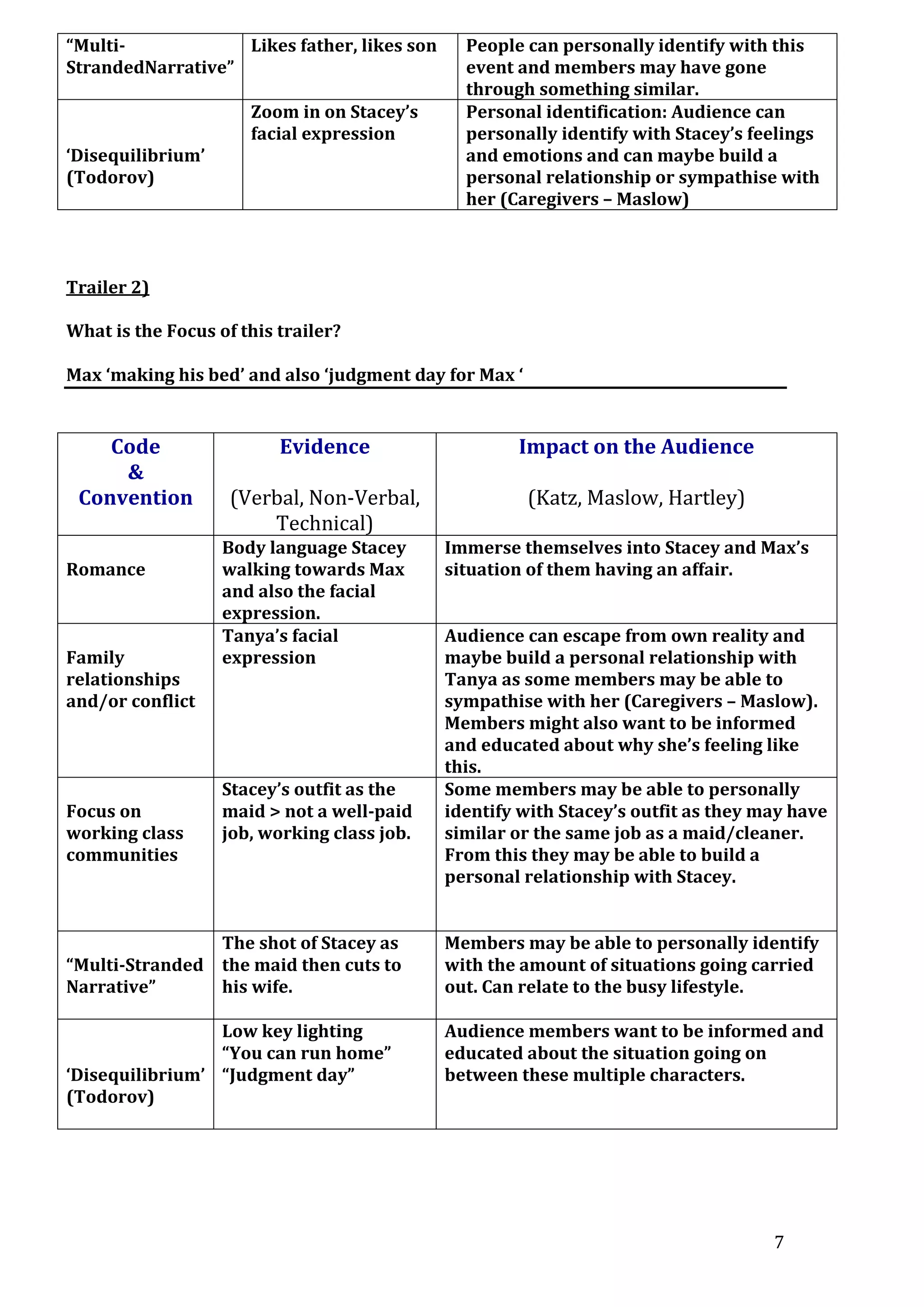 “MultiLikes father, likes son
StrandedNarrative”

‘Disequilibrium’
(Todorov)

Zoom in on Stacey’s
facial expression

People can personally identify with this
event and members may have gone
through something similar.
Personal identification: Audience can
personally identify with Stacey’s feelings
and emotions and can maybe build a
personal relationship or sympathise with
her (Caregivers – Maslow)

Trailer 2)
What is the Focus of this trailer?
Max ‘making his bed’ and also ‘judgment day for Max ‘

Code
&
Convention
Romance

Family
relationships
and/or conflict

Focus on
working class
communities

Evidence

Impact on the Audience

(Verbal, Non-Verbal,
Technical)

(Katz, Maslow, Hartley)

Body language Stacey
walking towards Max
and also the facial
expression.
Tanya’s facial
expression

Stacey’s outfit as the
maid > not a well-paid
job, working class job.

Immerse themselves into Stacey and Max’s
situation of them having an affair.
Audience can escape from own reality and
maybe build a personal relationship with
Tanya as some members may be able to
sympathise with her (Caregivers – Maslow).
Members might also want to be informed
and educated about why she’s feeling like
this.
Some members may be able to personally
identify with Stacey’s outfit as they may have
similar or the same job as a maid/cleaner.
From this they may be able to build a
personal relationship with Stacey.

The shot of Stacey as
“Multi-Stranded the maid then cuts to
Narrative”
his wife.

Members may be able to personally identify
with the amount of situations going carried
out. Can relate to the busy lifestyle.

Low key lighting
“You can run home”
‘Disequilibrium’ “Judgment day”
(Todorov)

Audience members want to be informed and
educated about the situation going on
between these multiple characters.

7

 