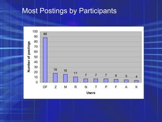 Most Postings by Participants 