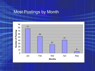 Most Postings by Month 