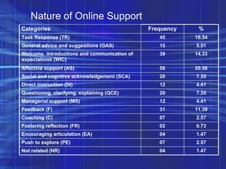 Nature of Online Support 1.47 04 Not related (NR)‏ 2.57 07 Push to explore (PE)‏ 1.47 04 Encouraging articulation (EA)‏ 0.73 02 Fostering reflection (FR)‏ 2.57 07 Coaching (C)‏ 11.39 31 Feedback (F)‏ 4.41 12 Managerial support (MS)‏ 7.35 20 Questioning, clarifying, explaining (QCE)‏ 4.41 12 Direct instruction (DI)‏ 7.35 20 Social and cognitive acknowledgement (SCA)‏ 20.58 56 Affective support (AS)‏ 14.33 39 Welcome, introductions and communication of expectations (WIC)‏ 5.51 15 General advice and suggestions (GAS)‏ 16.54 45 Task Response (TR)‏ % Frequency Categories 