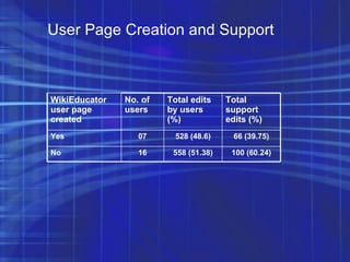 User Page Creation and Support 100 (60.24)‏ 558 (51.38)‏ 16 No 66 (39.75)‏ 528 (48.6)‏ 07 Yes Total support edits (%)‏ Total edits by users (%)‏ No. of users WikiEducator user page created 