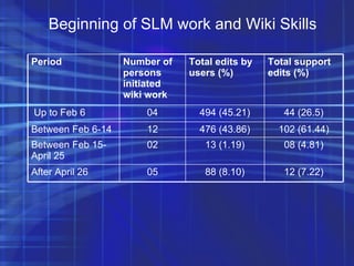 Beginning of SLM work and Wiki Skills 12 (7.22)‏ 88 (8.10)‏ 05 After April 26  08 (4.81)‏ 13 (1.19)‏ 02 Between Feb 15-April 25 102 (61.44)‏ 476 (43.86)‏ 12 Between Feb 6-14 44 (26.5)‏ 494 (45.21)‏ 04 Up to Feb 6 Total support edits (%)‏ Total edits by users (%)‏ Number of persons initiated wiki work Period 