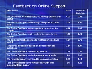 Feedback on Online Support 1.26 3.6 I can develop lessons on WikiEducator with little support/without support 1.11 3.68 The remedial support provided to learn was excellent 0.96 4.0 The Online Facilitator replied promptly to my mails 0.83 3.76 The Online Facilitator clarified my doubts 1.07 3.84 I improved my chapter based on the feedback and guidelines 0.73 4.04 The personal feedback given to me through email was useful 0.90 4.16 The Online Facilitator motivated me to complete my chapter 0.83 4.02 The Online Facilitator encouraged me to work on the chapter 1.08 3.64 The instructions provided through Google Group was clear 0.93 4.02 The guidelines on WikiEducator to develop chapter was useful Standard deviation Mean Statements 