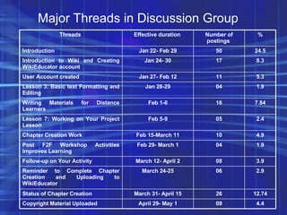 Major Threads in Discussion Group 4.4 09 April 29- May 1 Copyright Material Uploaded 12.74 26 March 31- April 15 Status of Chapter Creation 2.9 06 March 24-25 Reminder to Complete Chapter Creation and Uploading to WikiEducator 3.9 08 March 12- April 2 Follow-up on Your Activity 1.9 04 Feb 29- March 1 Post F2F Workshop Activities Improves Learning 4.9 10 Feb 15-March 11 Chapter Creation Work 2.4 05 Feb 5-9 Lesson 7: Working on Your Project Lesson 7.84 16 Feb 1-6 Writing Materials for Distance Learners 1.9 04 Jan 28-29 Lesson 3: Basic text Formatting and Editing 5.3 11 Jan 27- Feb 12 User Account created 8.3 17 Jan 24- 30 Introduction to Wiki and Creating WikiEducator account 24.5 50 Jan 22- Feb 29 Introduction % Number of postings   Effective duration   Threads   