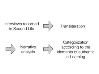 Interviews recorded
                       Transliteration
   in Second Life


                          Categorization
        Narrative        according to the
        analysis      elements of authentic
                           e-Learning
 