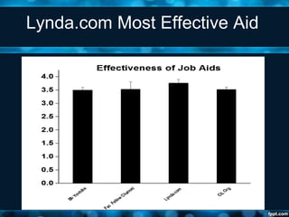 Lynda.com Most Effective Aid