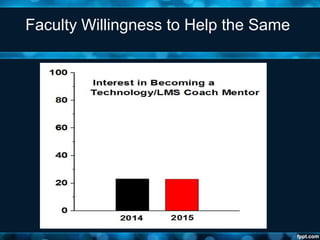 Faculty Willingness to Help the Same
