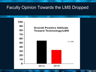 Faculty Opinion Towards the LMS Dropped