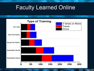 Faculty Learned Online