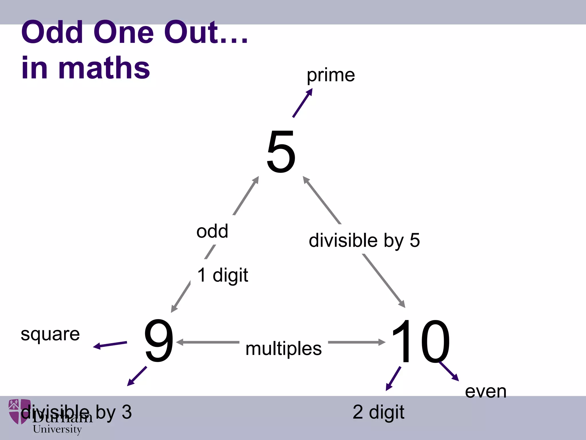 Odd One Out… in maths 5 10 9 even prime divisible by 5 odd divisible by 3 square 2 digit 1 digit multiples 