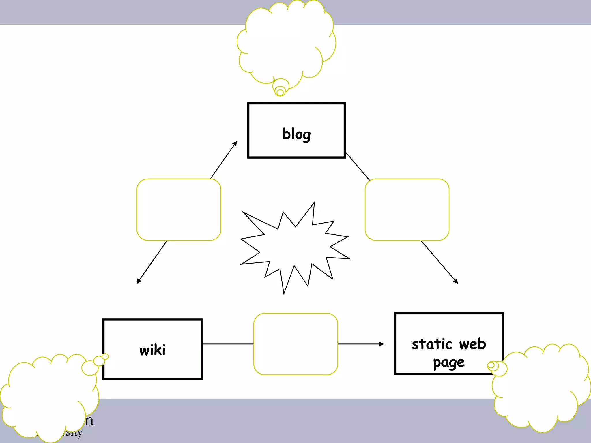 blog wiki static web page 