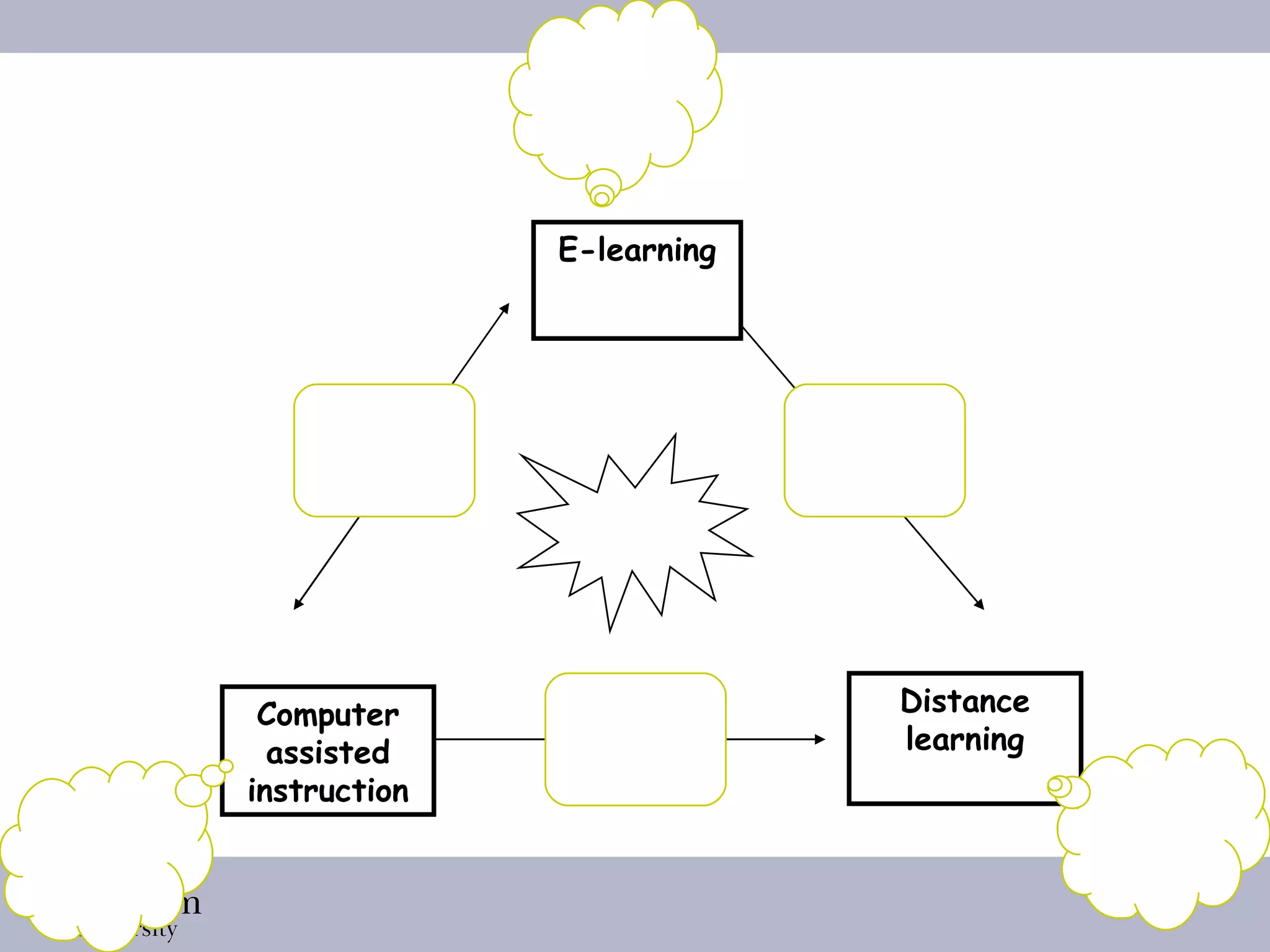 E-learning Computer assisted instruction Distance learning 